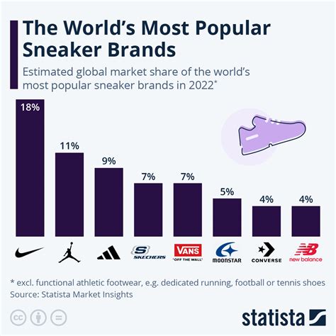 top shoe company in world